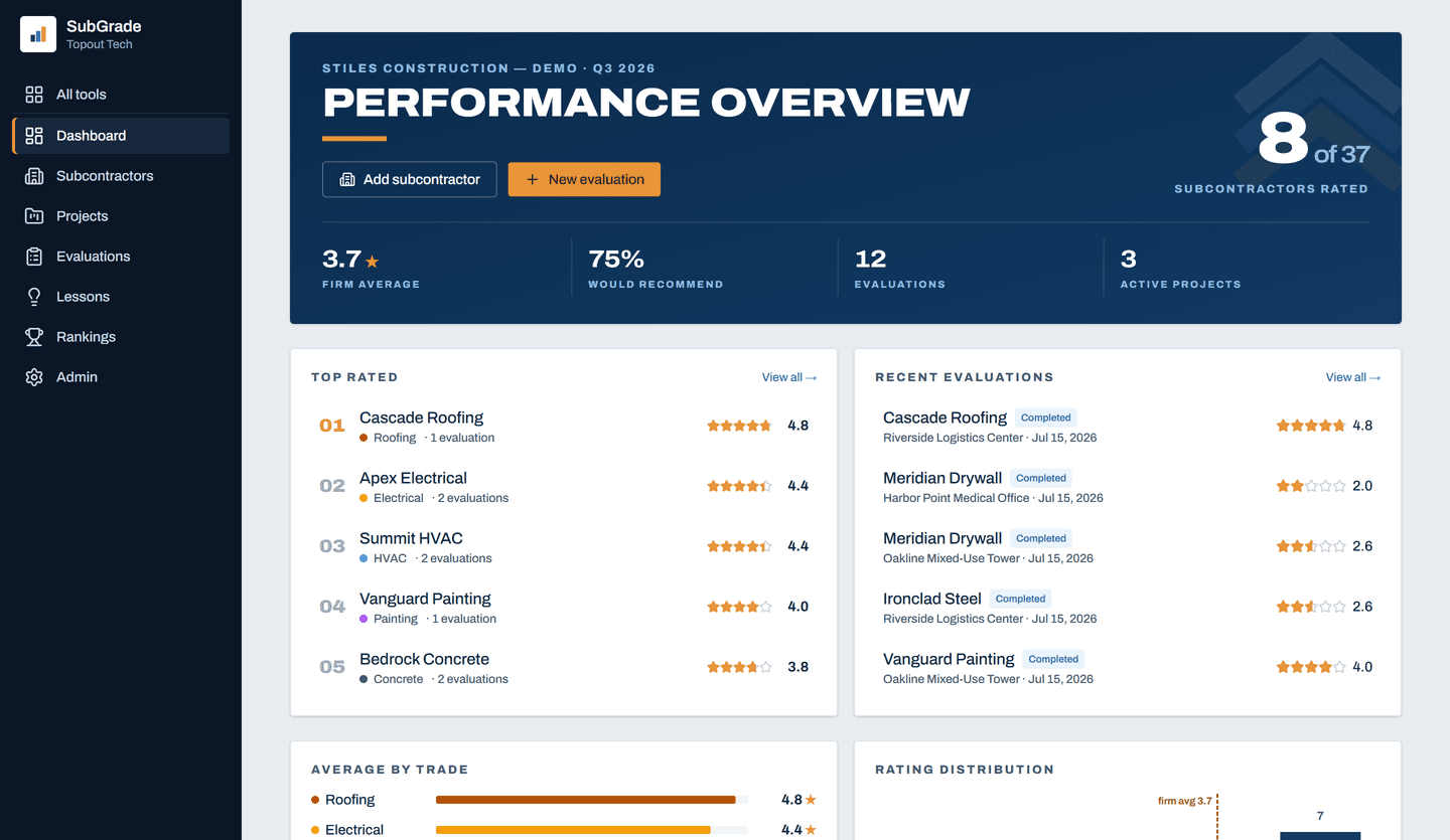 SubGrade dashboard — subcontractor coverage, firm performance stats, top-rated subs, and recent evaluations